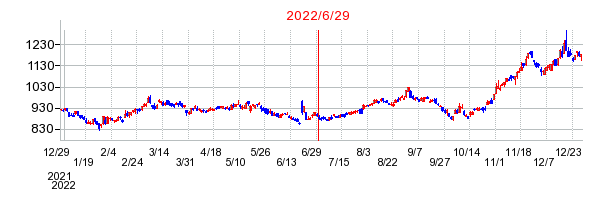 2022年6月29日 16:08前後のの株価チャート